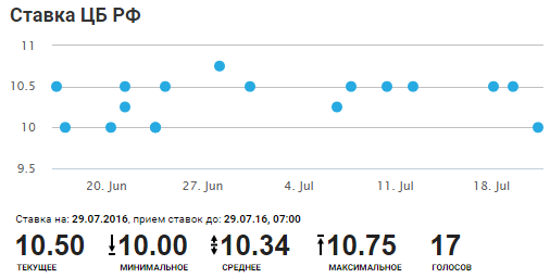 Заседание ЦБ назначено на 29 июля. Что прогнозируют наши эксперты/пользователи о ключевой ставки?