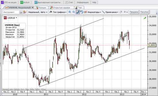 USD/RUB недельный график long