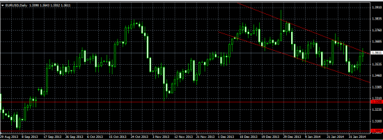 eur/usd был прав