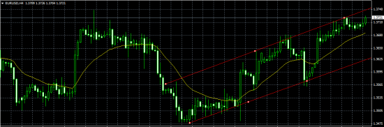 eur/usd 4H