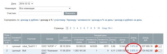 красиво идут за 1 место