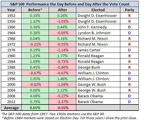 Так вел себя S&P500.Мы вам показывали табличку, как вел себя S&P500 через полгода после избрания нового президента США. А вот, как он вел себя за день и сразу после выборов!