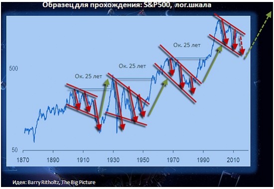 График длинных медвежьих рынков