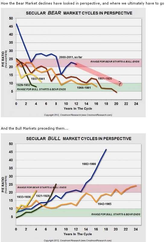 Медвежий и бычий рынок в терминах P/E ratio