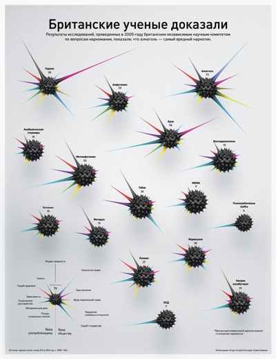 Алкоголь - самый вредный наркотик (инфографика)