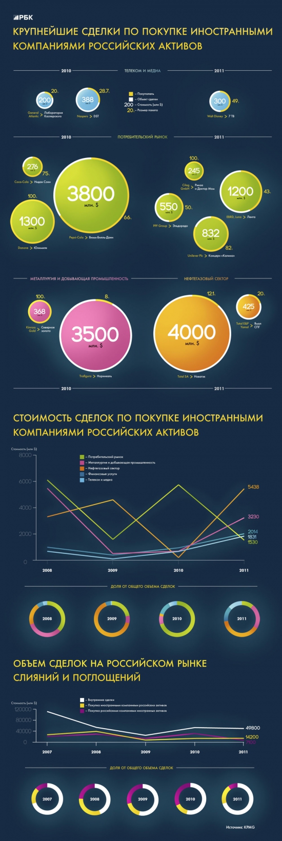 Крупнейшие сделки по покупке иносранцами российских активов