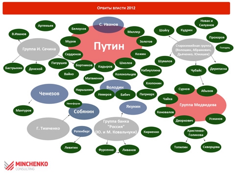 Политбюро 2.0 и орбиты власти