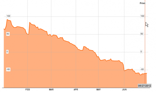 Citigroup   Economic   Surprise   Index  (United States) не в ладах с SnP