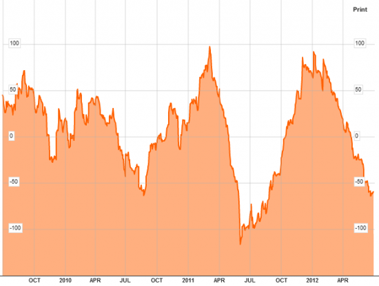 Citigroup   Economic   Surprise   Index  (United States) не в ладах с SnP