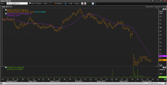 Potash Corp. of Saskatchewan, Inc.(NYSE:POT)