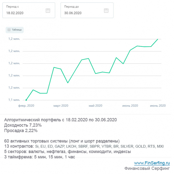 Итоги алгопортфеля за июнь [Пенсионный фонд]