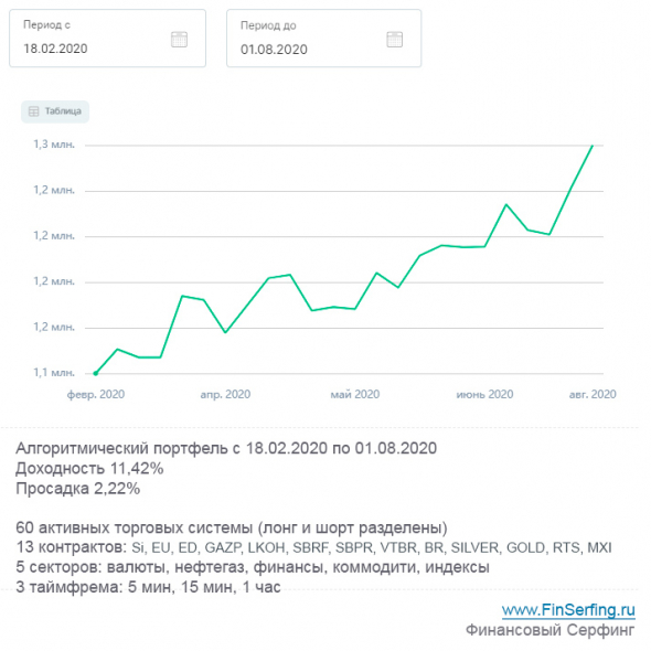 Итоги алгопортфеля за июль [Пенсионный фонд]