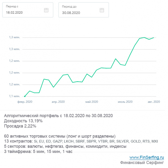 Итоги алгопортфеля за август [Пенсионный фонд]