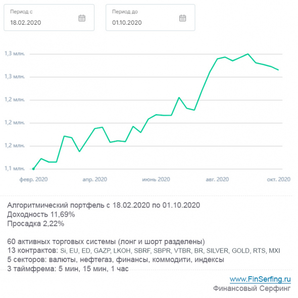 Итоги алгопортфеля за сентябрь [Пенсионный фонд]
