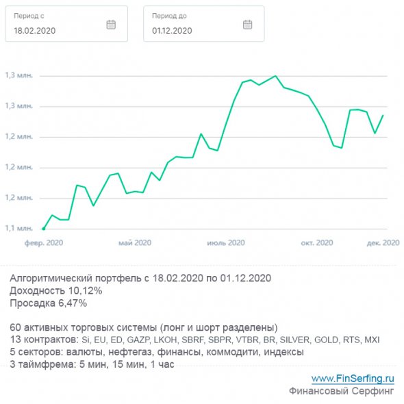 Итоги алгопортфеля за октябрь - ноябрь [Пенсионный фонд]