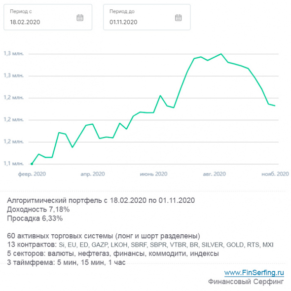 Итоги алгопортфеля за октябрь - ноябрь [Пенсионный фонд]