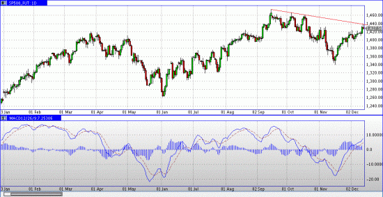 Фьючерс на индекс SP500