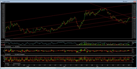 ☜❶☞ SIU3  USD/RUB (графити)