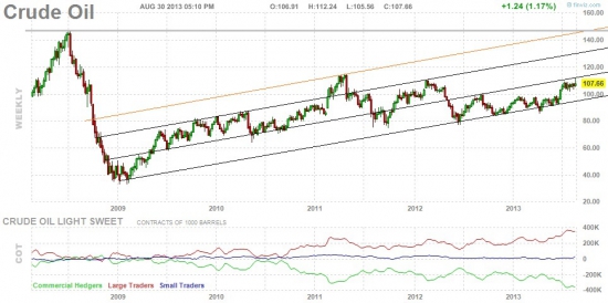 ∀∀∀ Нефть, глобальный взгляд по ТА.