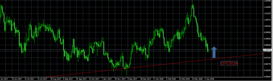 Торговые идеи Forex на неделю: 9-13 апреля