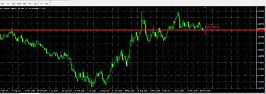 Торговые идеи Forex: EUR/GBP продажа