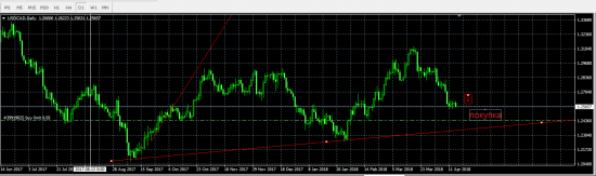 Краткосрочные идеи: USD/CAD покупка