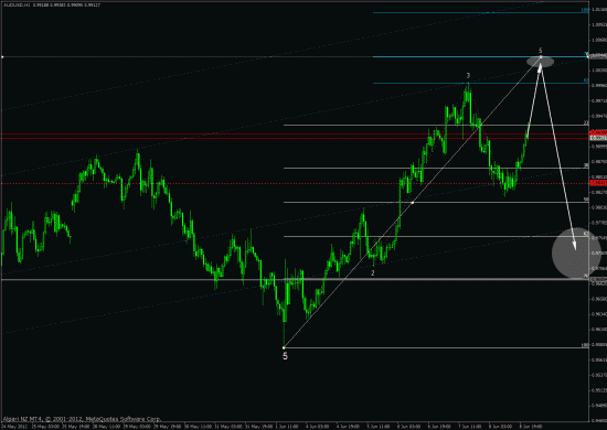 Мысли по AUDUSD: техника