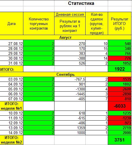 ПРОЕКТ «+1000-». День 12-14