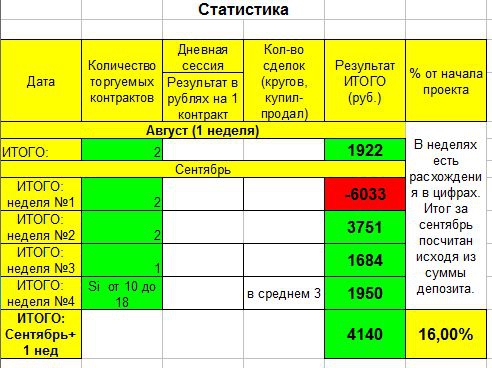 ПРОЕКТ «+1000-» Результат 1-го месяца