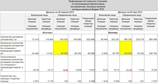 Информация об открытых позициях 28 апреля-05 мая