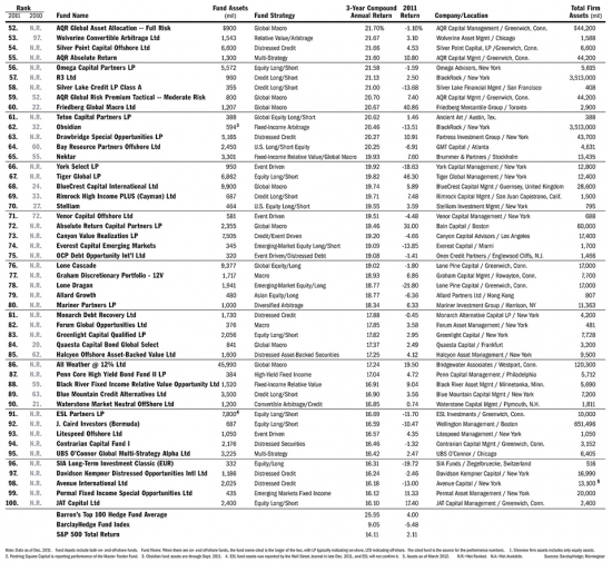 Top 100 хедж-фондов