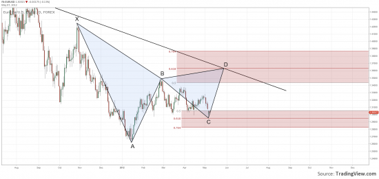 EURUSD