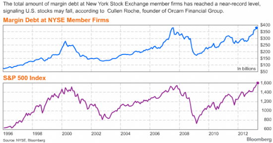 Маржинальная задолженность в американских акциях приближается к рекорду