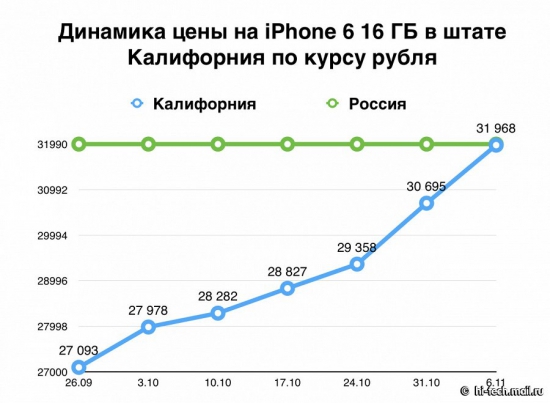 Причины падения рубля.