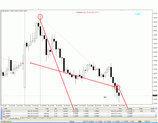 Успешная сделка - 11.07.2012