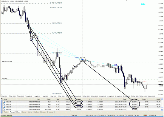 Убыточные сделки по паре EUR/USD