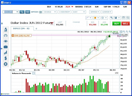 Фьючерс на DX.