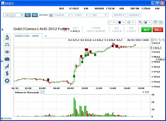 Развитие Simulated Straddle на GCQ12.