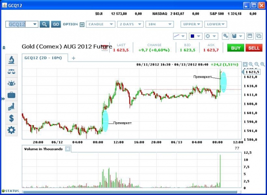 Золото в премаркет в США 13 июня