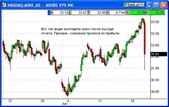 Торговля на квартальной отчетности ADBE