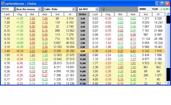 Покупка Call опциона ARNA