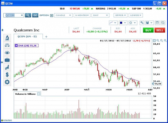 Торговля на квартальной отчетности: QCOM.