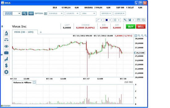 Страдания трейдеров (на примере акции VVUS).