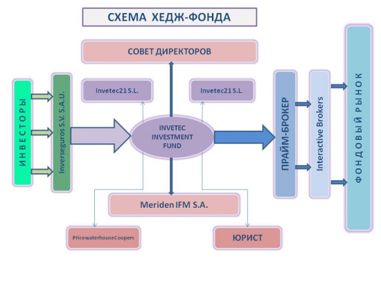 Еще раз про хедж-фонд.