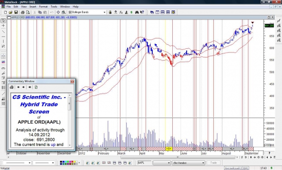 AAPL - время собирать  яблоки