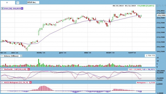 Apple Inc войдет в индекс Dow Industrial Average