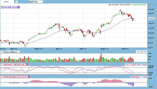 Apple Inc войдет в индекс Dow Industrial Average