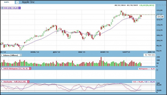 GDX, NKE, AAPL и VSLR