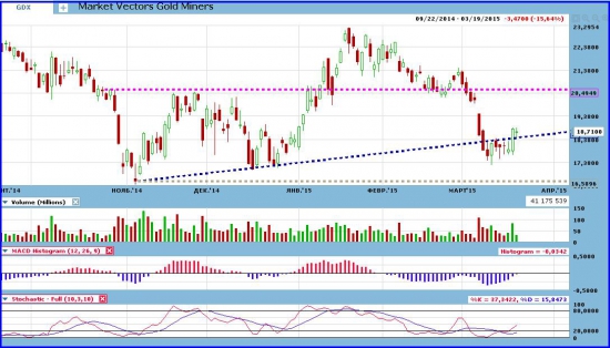 GDX, NKE, AAPL и VSLR