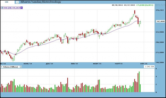 Мониторинг прогнозов. AAPL, SPY, IBB